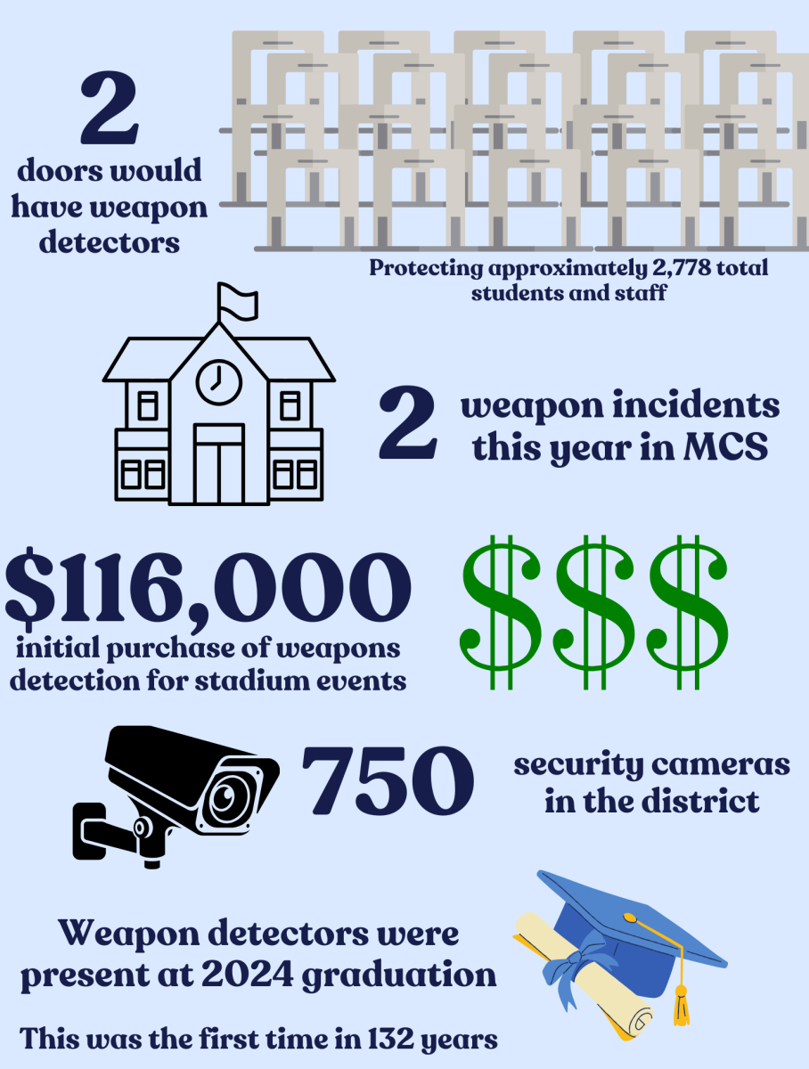 District to add weapon detection, AI to increase safety